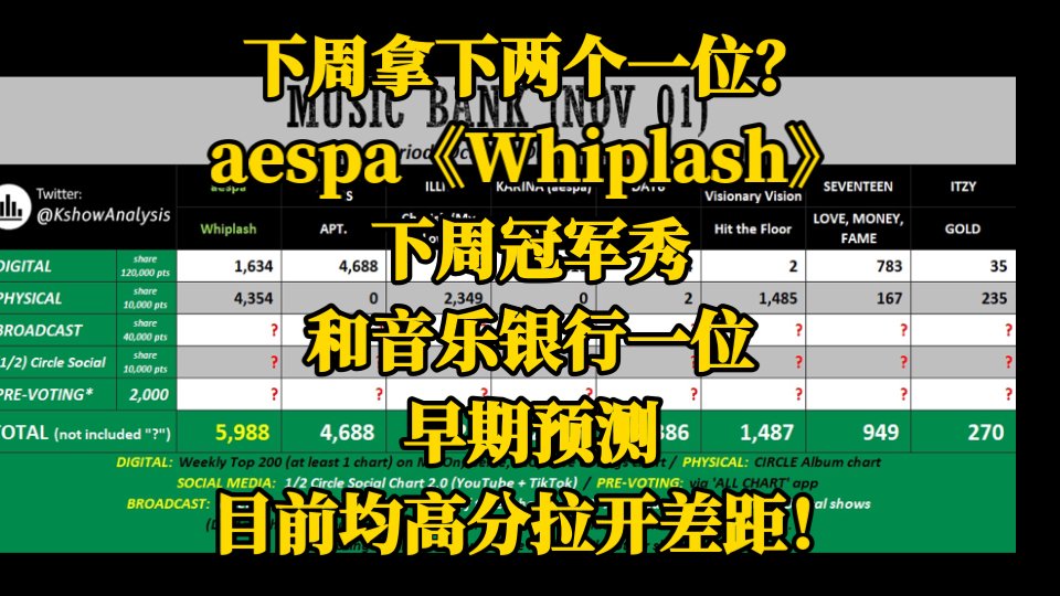 下周拿下两个一位?aespa《Whiplash》,下周冠军秀和音乐银行一位早期预测,目前均高分拉开差距!哔哩哔哩bilibili