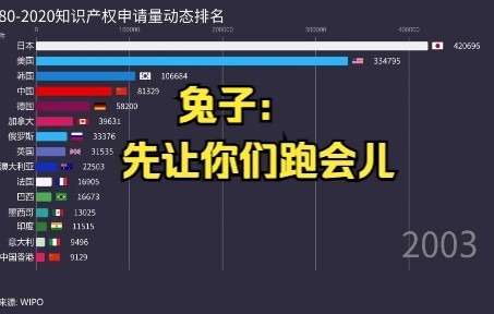 19802020各国知识产权申请量排名,先让你们跑会儿哔哩哔哩bilibili