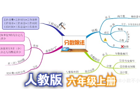 你一看就会的思维导图!六年级上册第3单元:分数除法哔哩哔哩bilibili