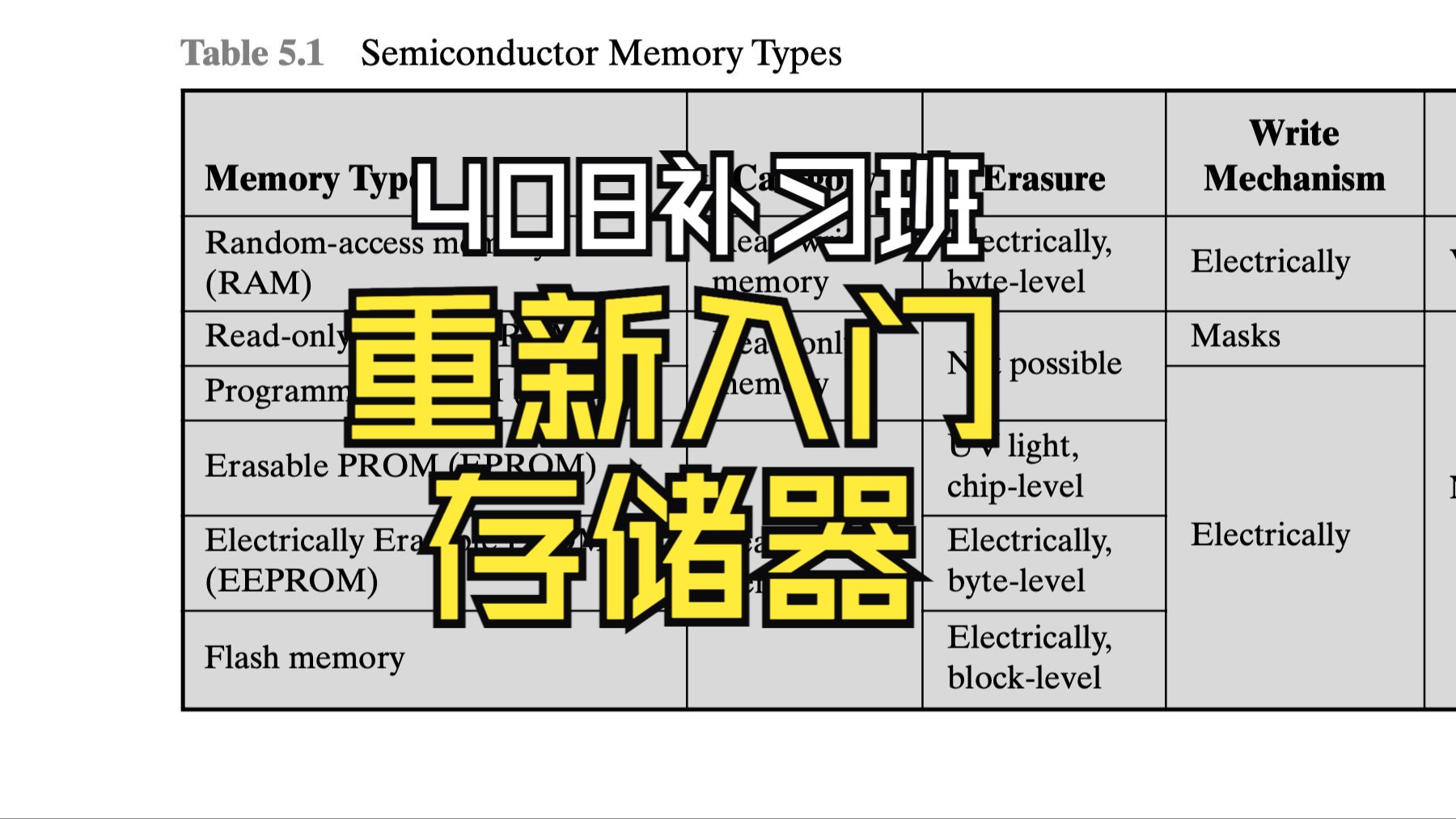 【408补习班第37期】重新入门存储器基本知识;RAM中的“随机存取”是一个被误解的概念,然而却很少有人指出,本期视频将会帮你走出误解!哔哩哔...