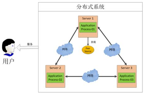 B站最全分布式系统全套视频教程哔哩哔哩bilibili