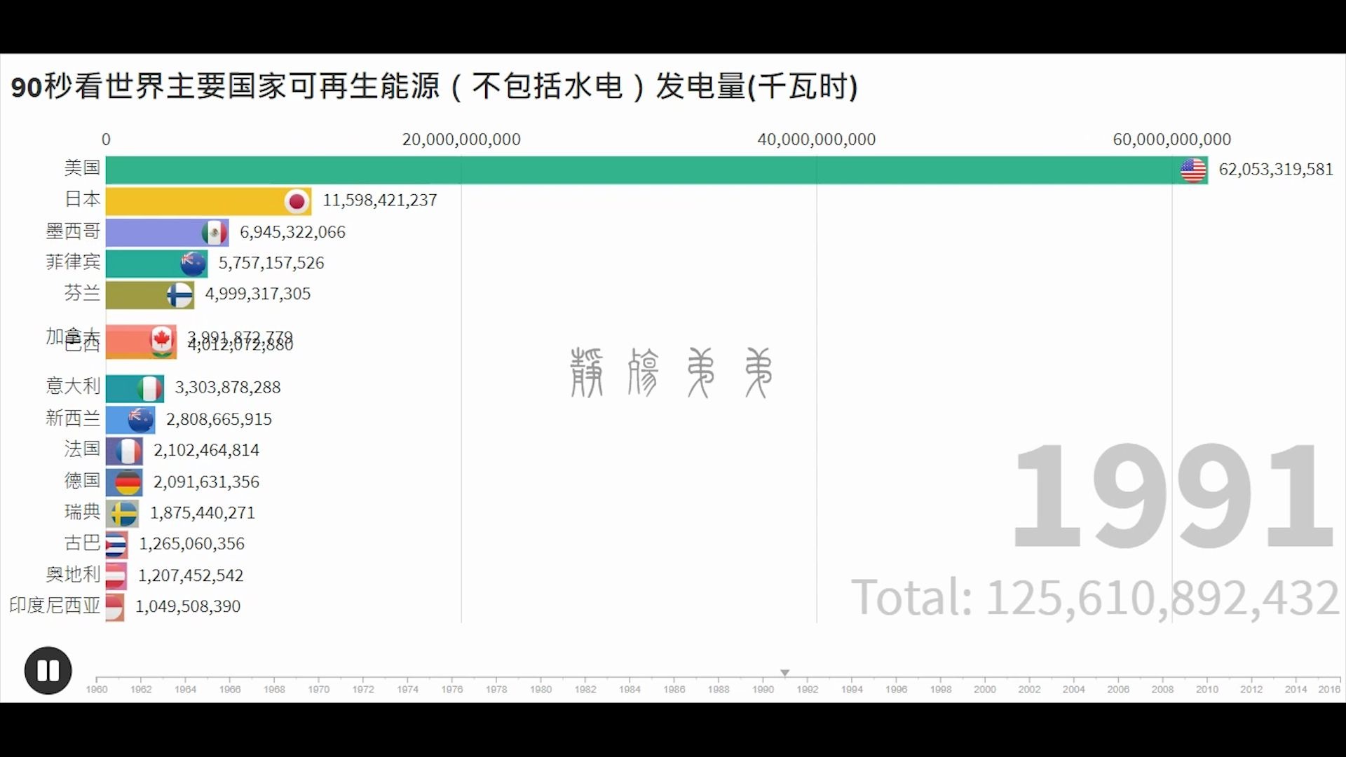 90秒看世界主要国家可再生能源(不含水电)发电量(千瓦时)哔哩哔哩bilibili