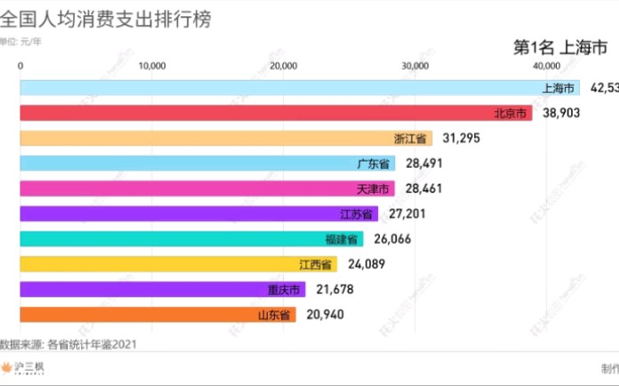 全国人均消费支出排行榜,看看你有没有拖后腿吧哔哩哔哩bilibili