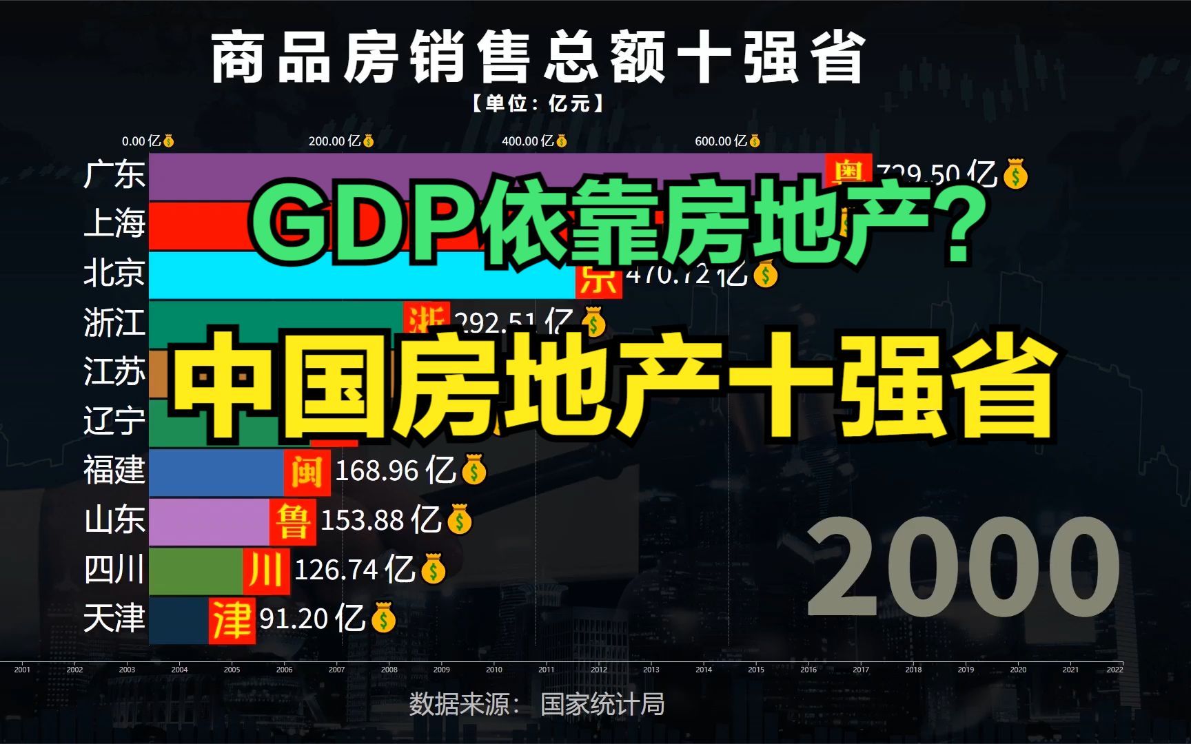 房地产对GDP贡献有多大?近20年,中国商品房销售十强省动态排名哔哩哔哩bilibili