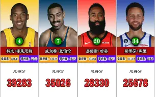 下载视频: 【NBA】球员常规赛+季后赛总得分排行榜