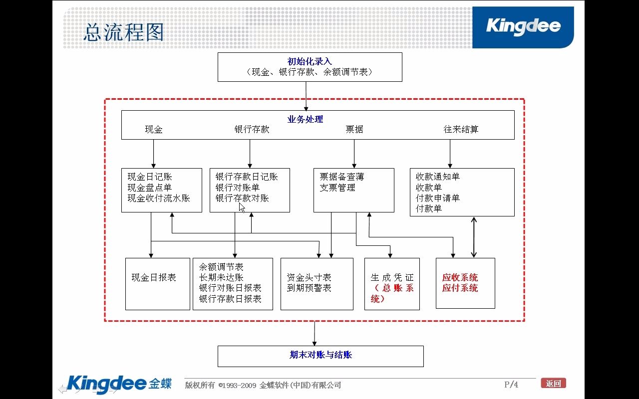 金蝶k3全模块视频教程现金管理主流程.哔哩哔哩bilibili