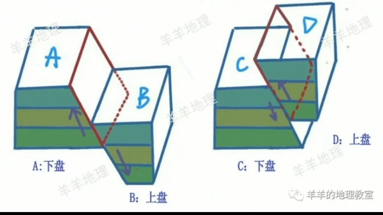 正断层和逆断层的判别方法在这里啦,拿走不谢~哔哩哔哩bilibili