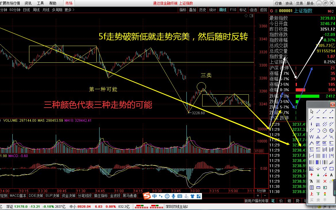 [图]2020-10-27缠论上证指数5分钟级别图