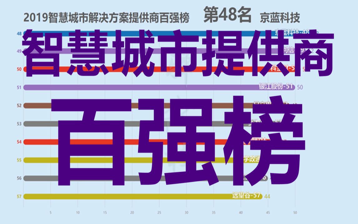 [图]2019中国智慧城市解决方案提供商百强榜！