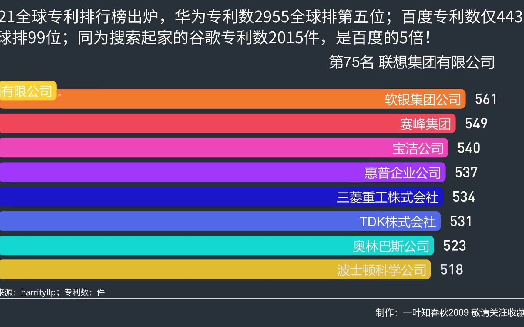 2021全球专利排行榜出炉,华为专利数2955全球排第五位;百度专利数仅443,全球排99位;同为搜索起家的谷歌专利数2015件,是百度的5倍!哔哩哔哩...