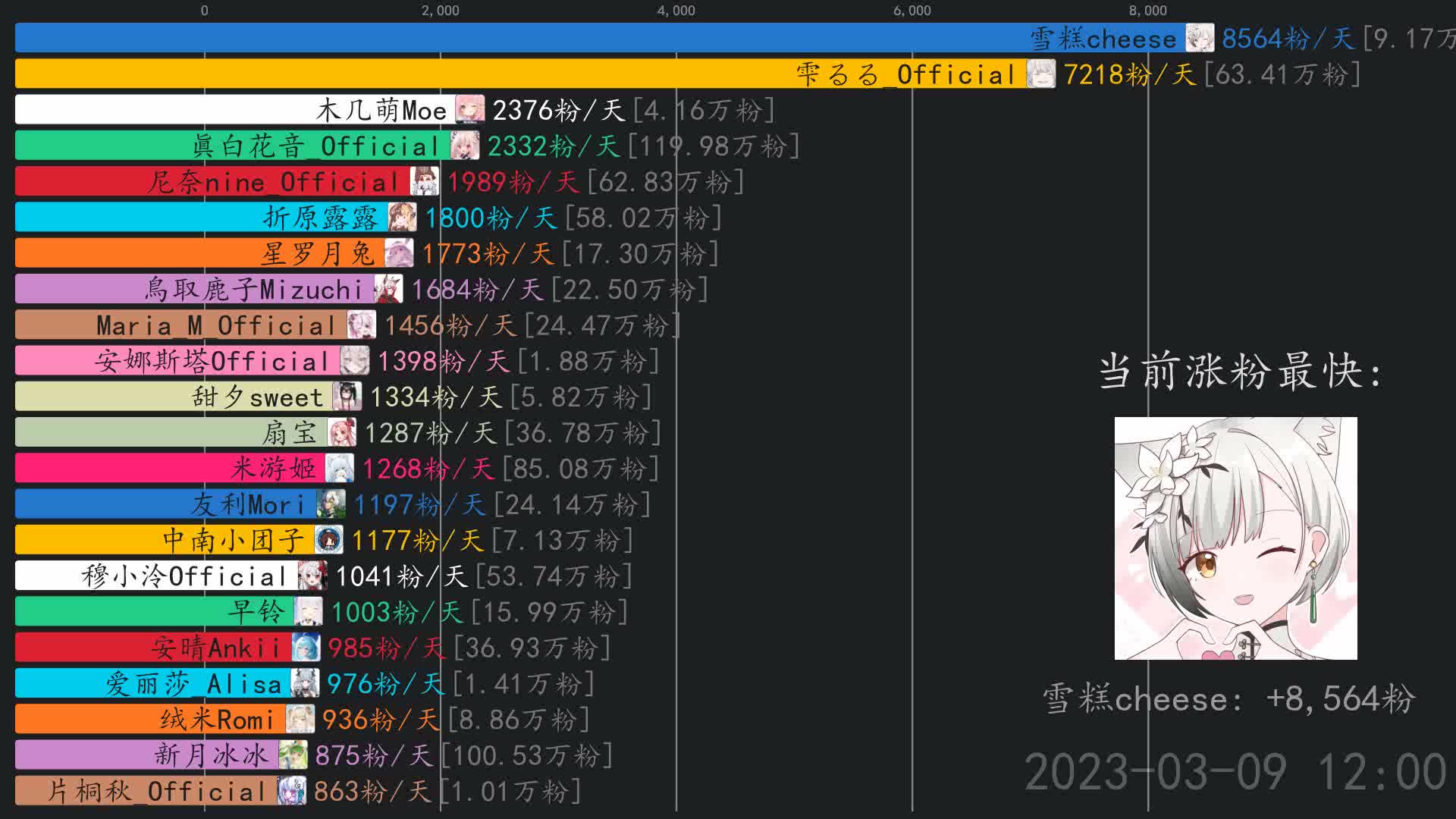 [图]虚拟主播涨粉日报【3月10日】 雪糕cheese,鳥取鹿子Mizuchi,木几萌Moe