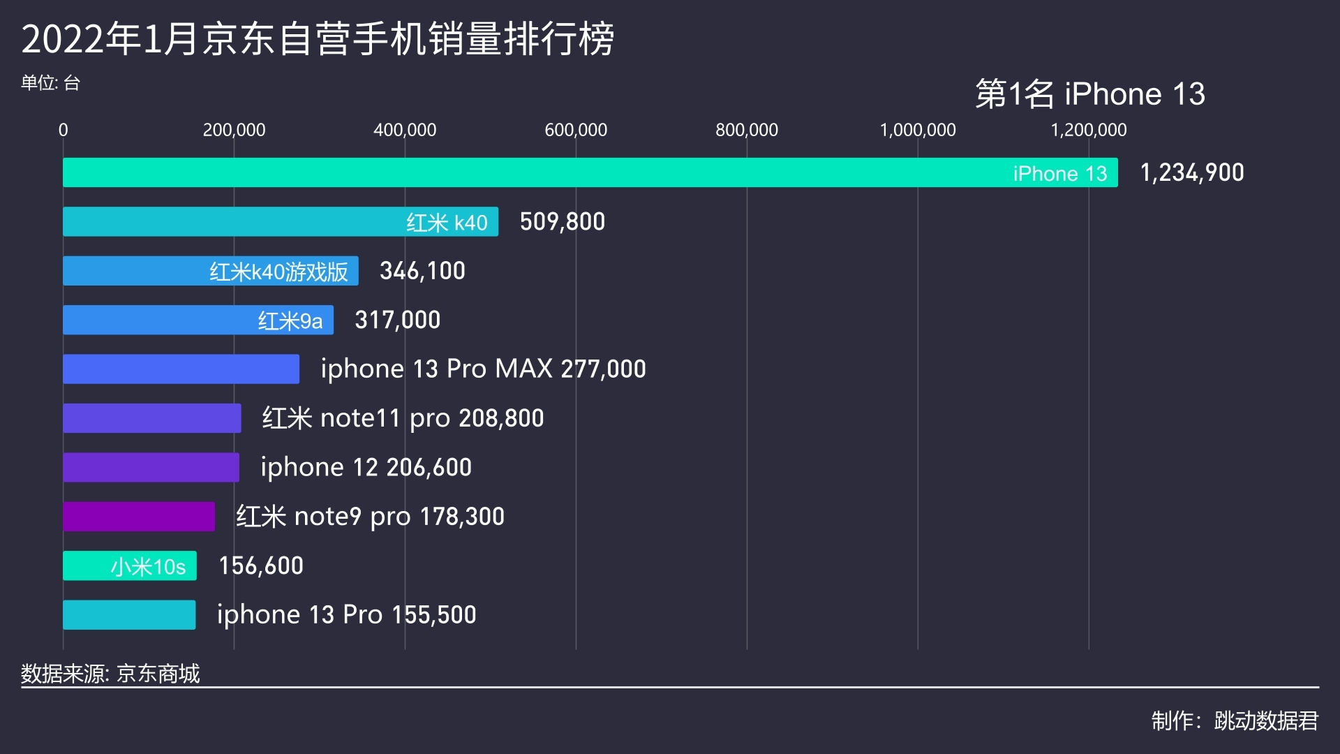 2022年1月京东自营手机销量排行榜哔哩哔哩bilibili