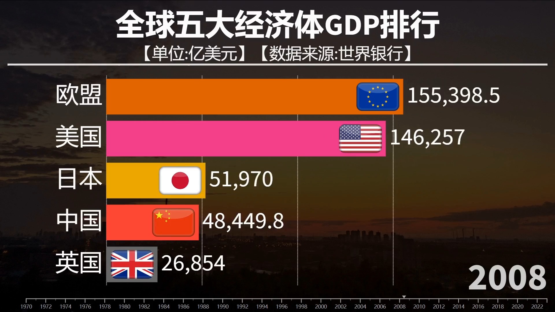 全球五大经济体GDP排行,中美欧日英谁的实力更胜一筹?哔哩哔哩bilibili