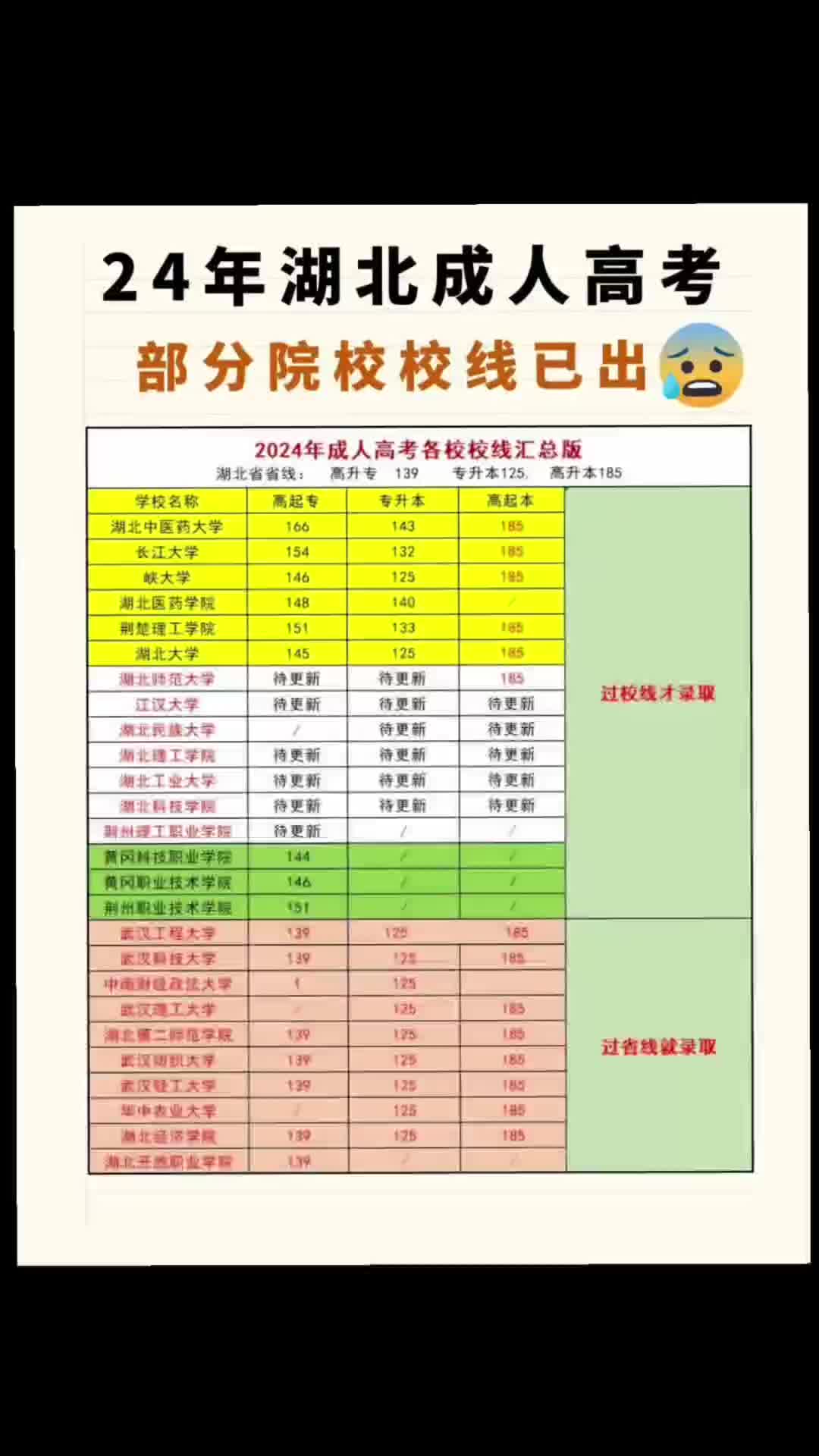 24年湖北成人高考部院校校线已出哔哩哔哩bilibili