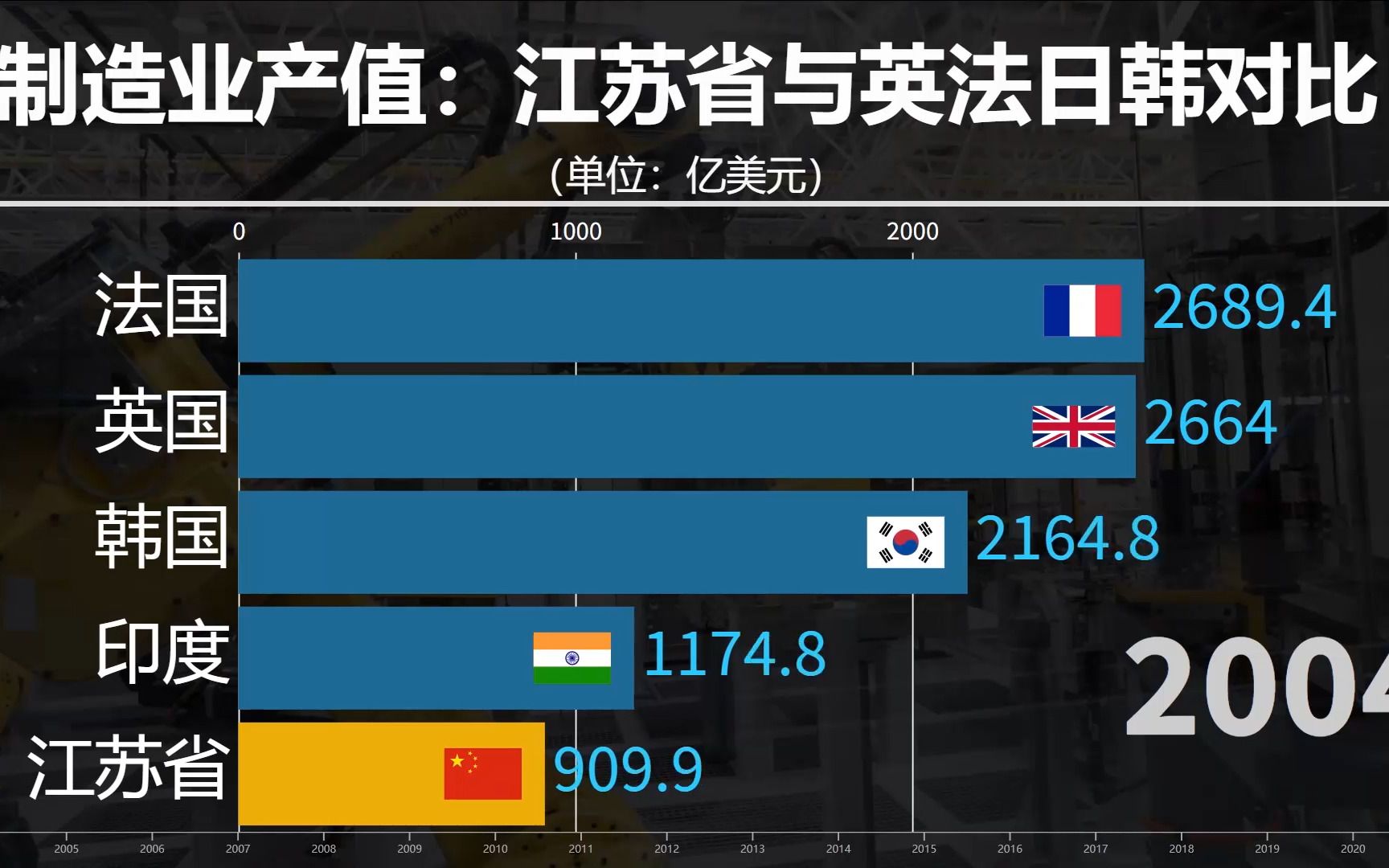 江苏省与英法韩印制造业产值对比,江苏强省制造业实力如何?哔哩哔哩bilibili