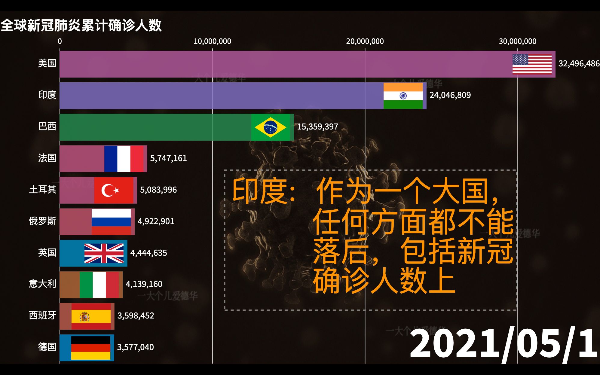 活动作品最新全球新冠肺炎累计确诊人数top10排行榜印度作为一个大国