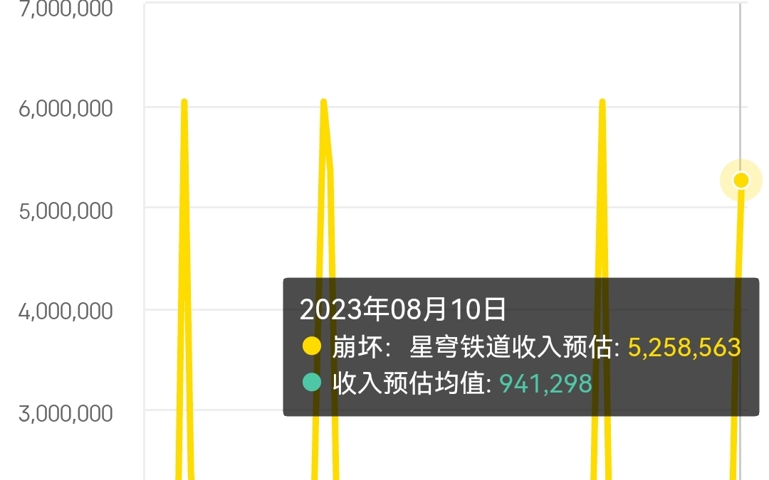 崩坏:星穹铁道,卡芙卡第二天卡池流水爆料!手机游戏热门视频