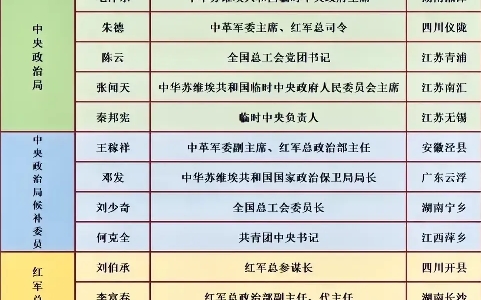 遵义会议人员名单图片