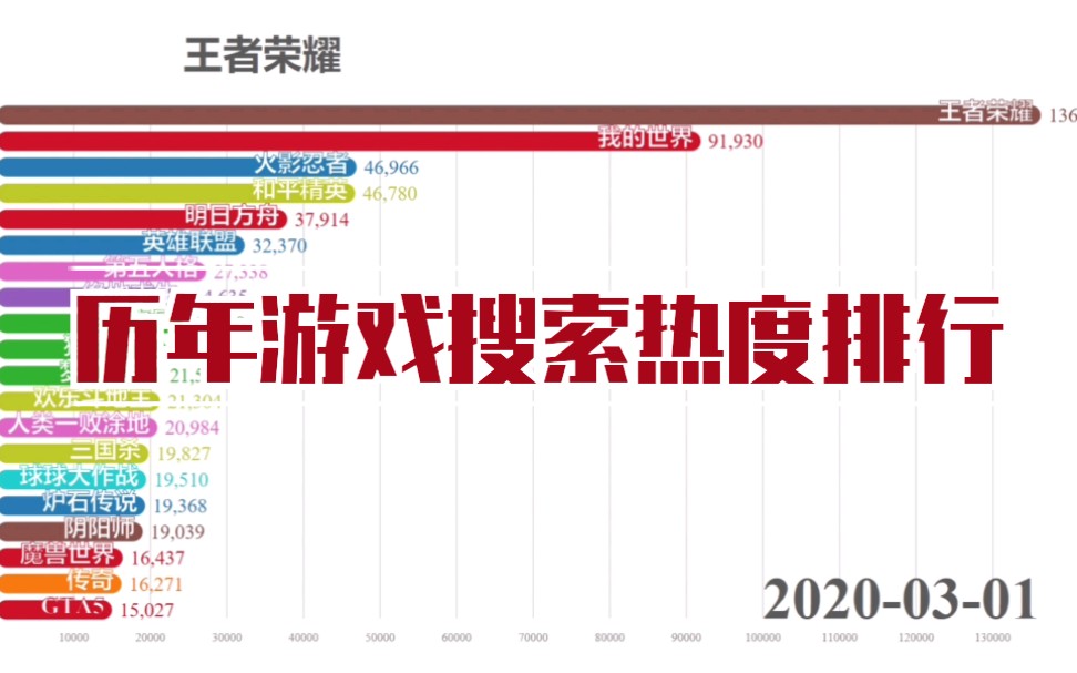 什么游戏最热门?历年游戏搜索热度排行(20152020)哔哩哔哩bilibili