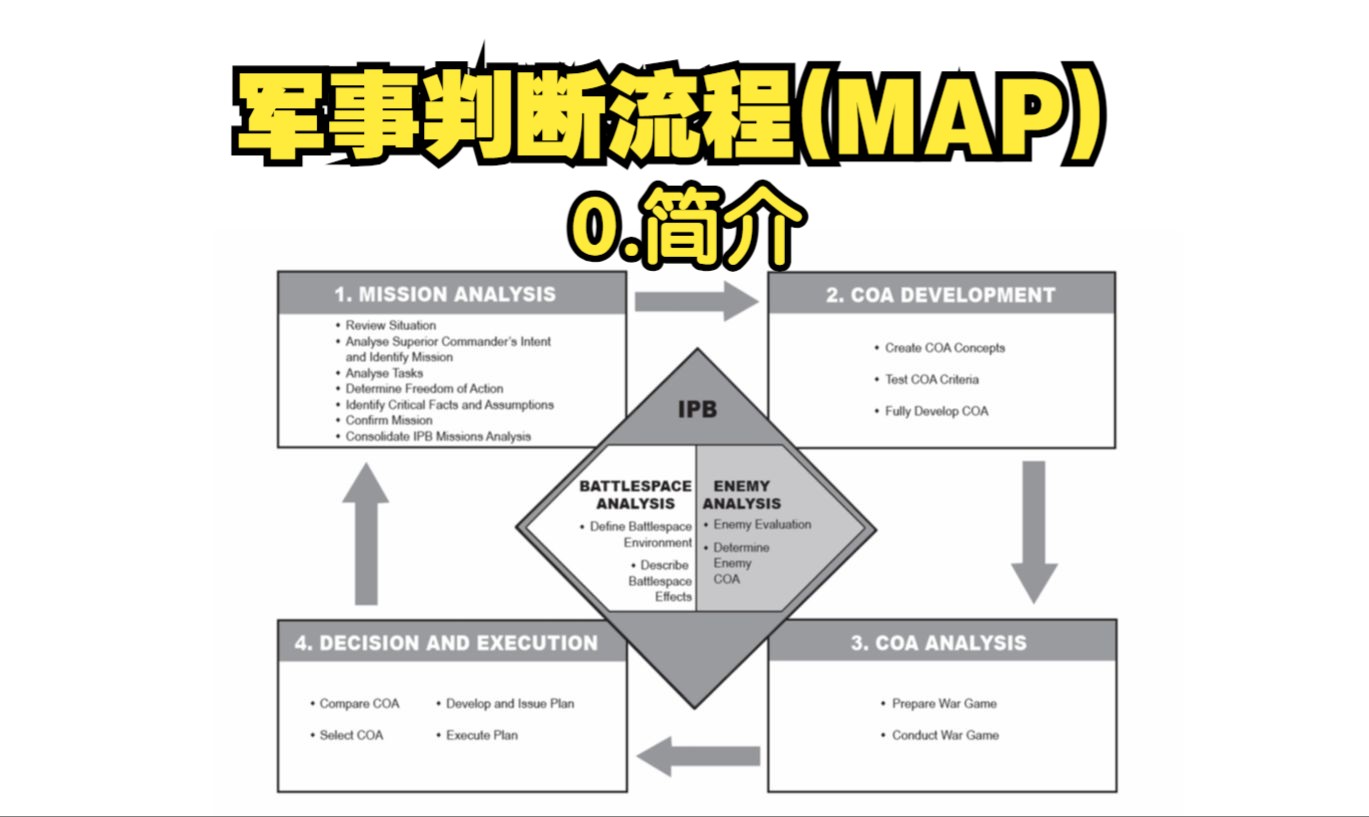 军事判断流程(MAP)0.什么是MAP哔哩哔哩bilibili