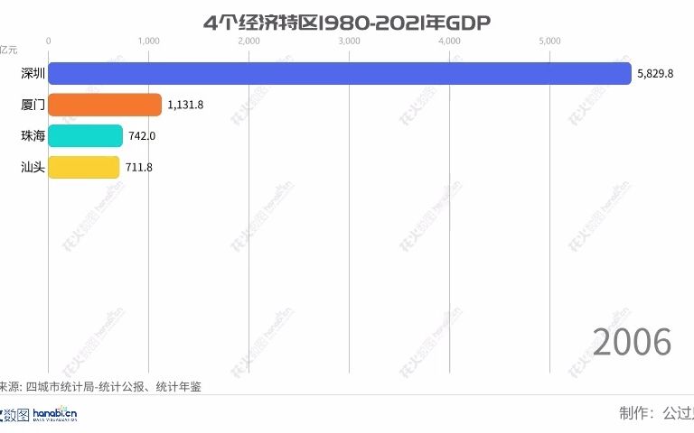 [图]深圳、汕头、厦门、珠海经济特区设立42周年，1980-2021年四经济特区城市GDP排名