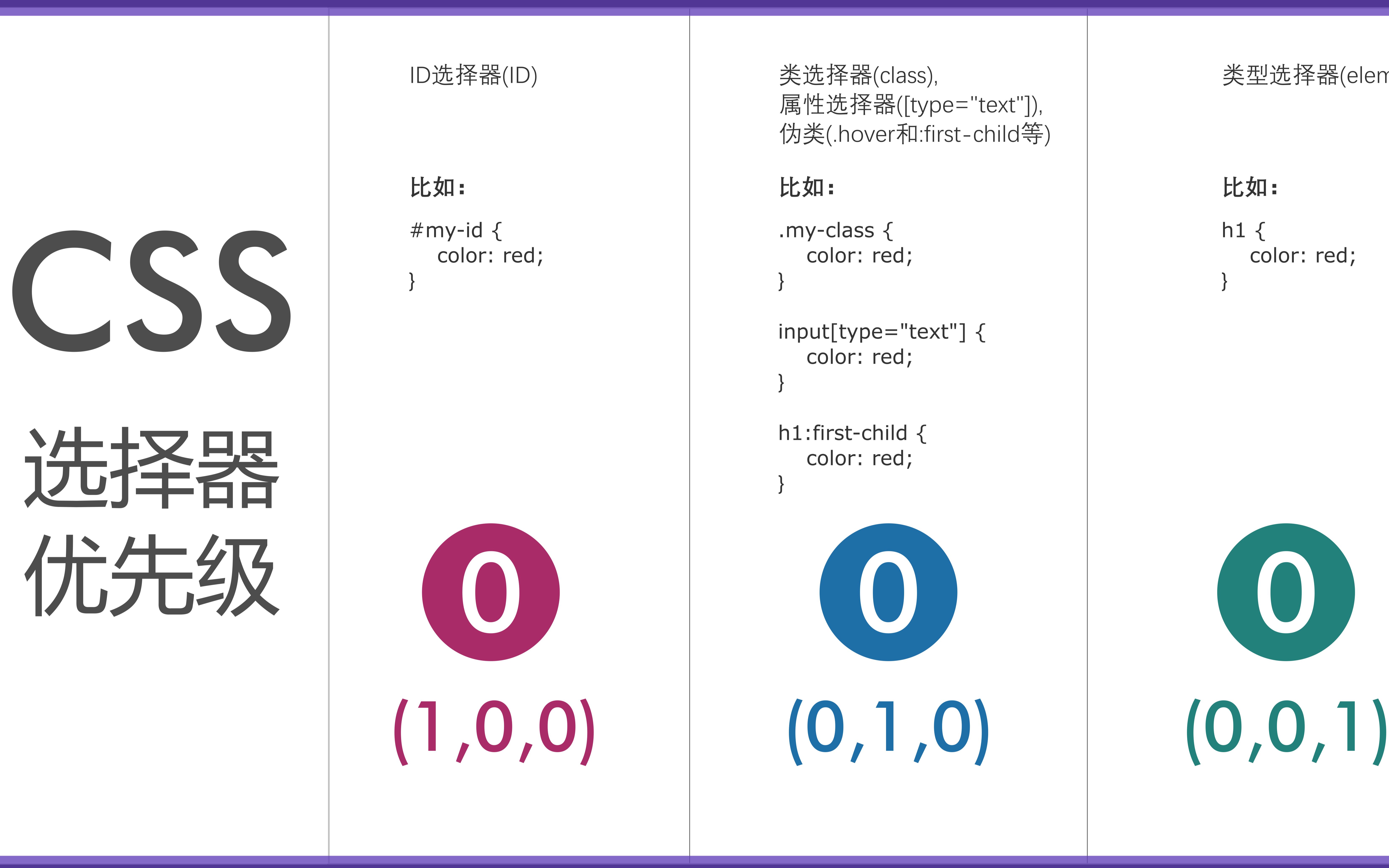 【VS Code演示】怎么理解CSS选择器优先级? | CSS Specificity哔哩哔哩bilibili