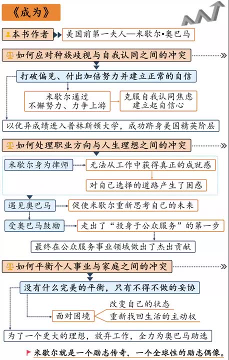 [图]229.【听书】《成为》（修复版）美国前第一夫人米歇尔·奥巴马的自传