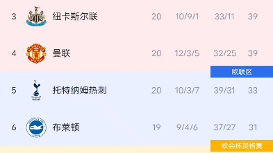 五大联赛积分榜(曼联惜败阿森纳屈居第四,马竞、比利亚雷亚尔同分争夺欧冠参赛资格,那不勒斯大分差领跑意甲)哔哩哔哩bilibili