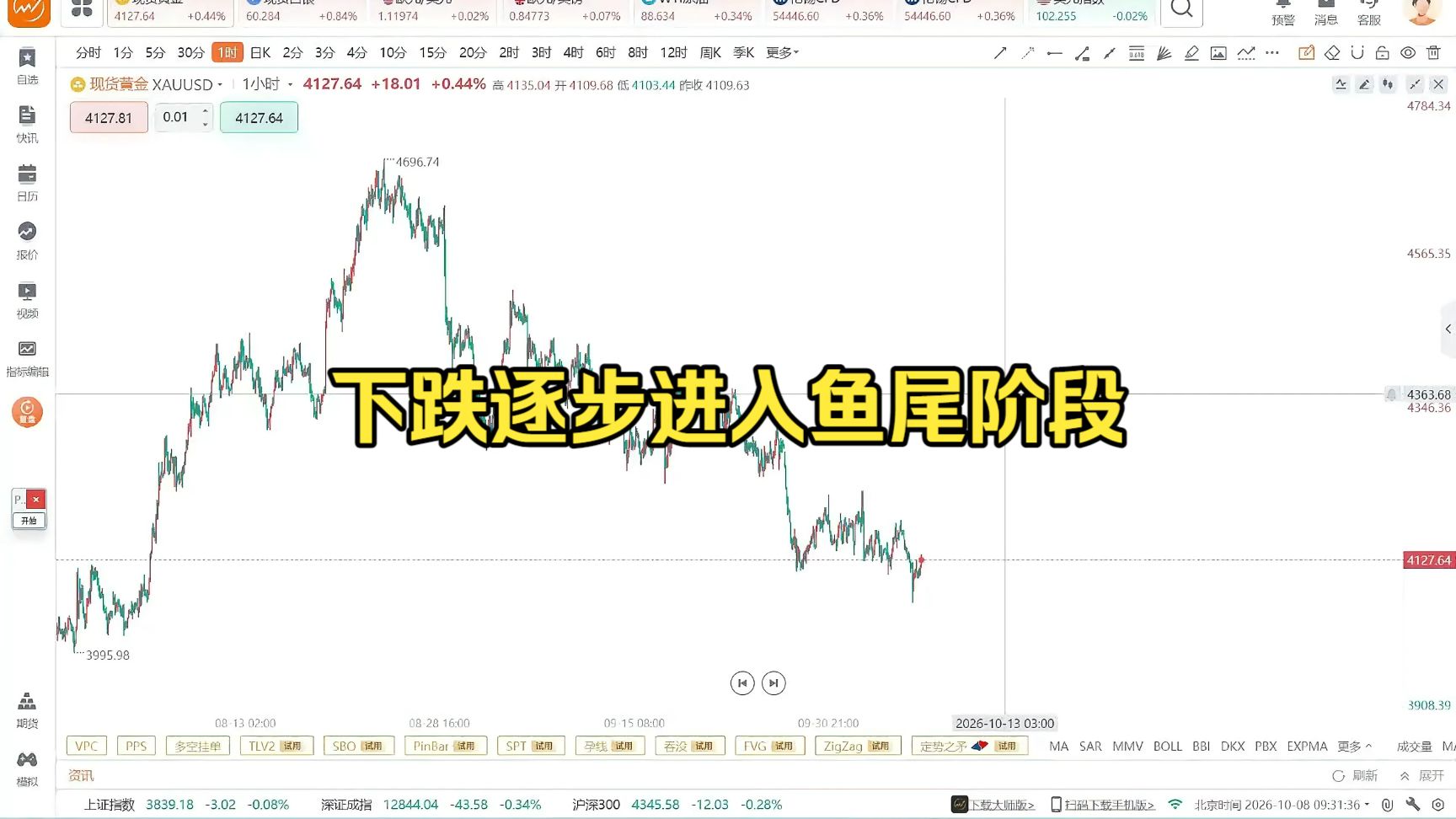10.8黄金下跌进入鱼尾阶段