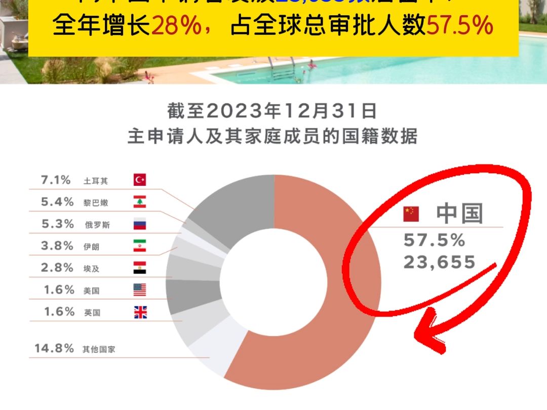 希臘移民最新數據公佈,簽發數量再創歷史新高!