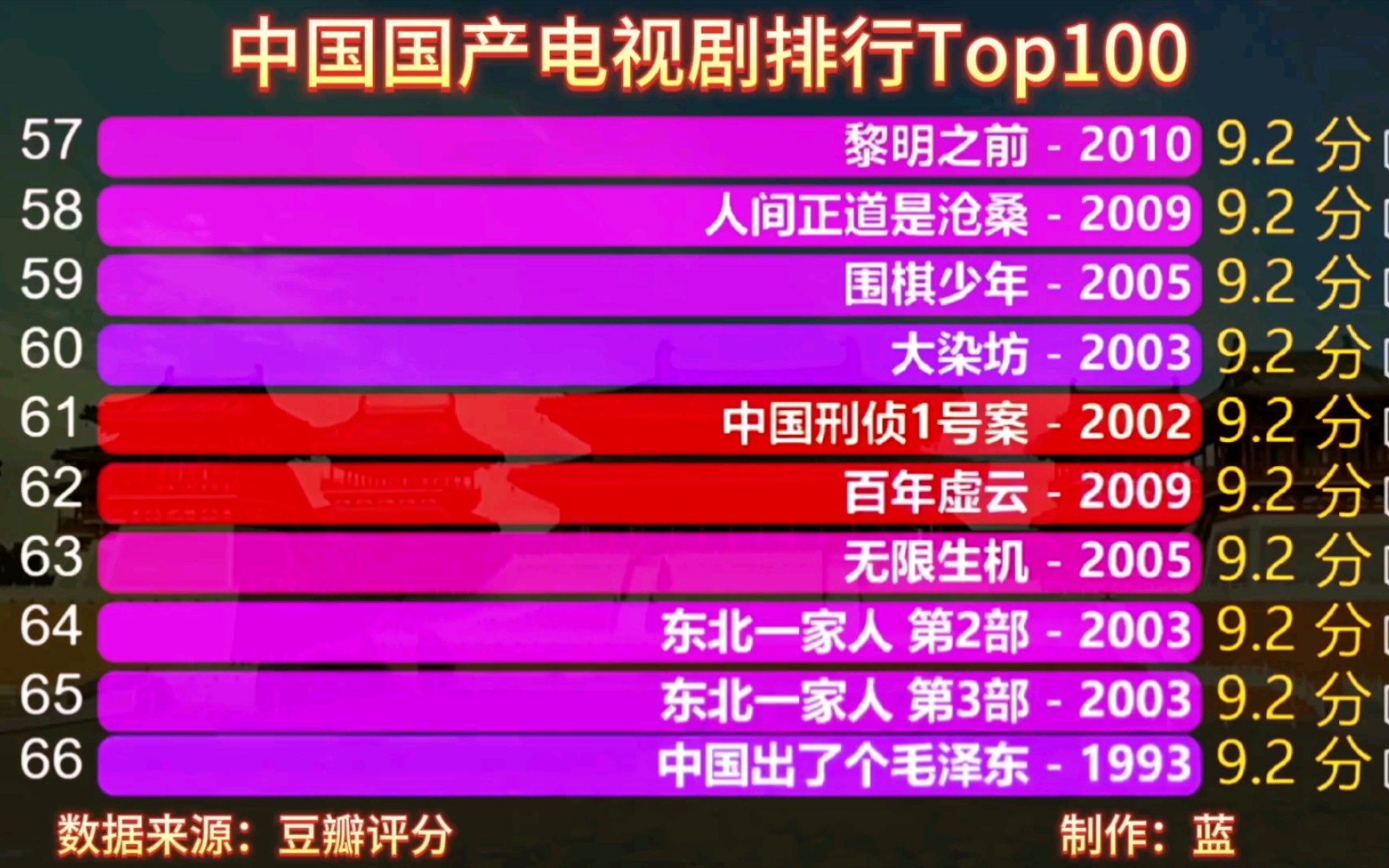 中国国产电视剧排名Top100,你看过几部?哔哩哔哩bilibili