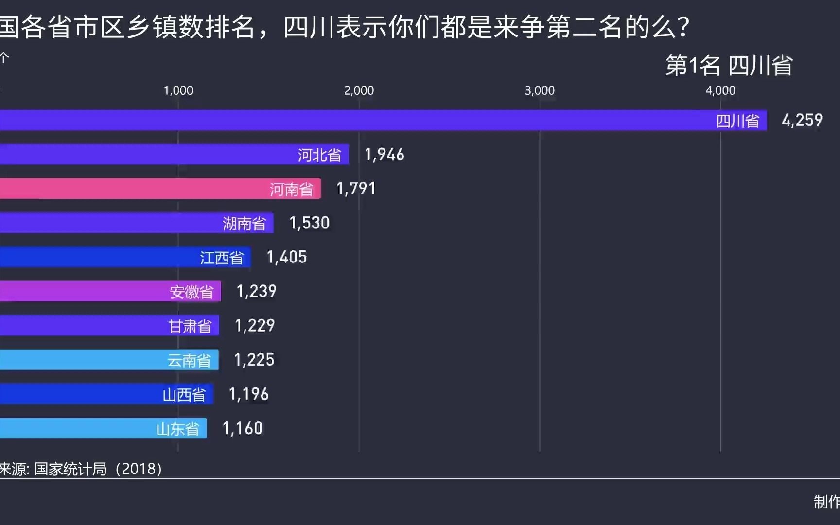 全国各省市区乡镇数排名,四川表示你们都是来争第二名的么?哔哩哔哩bilibili