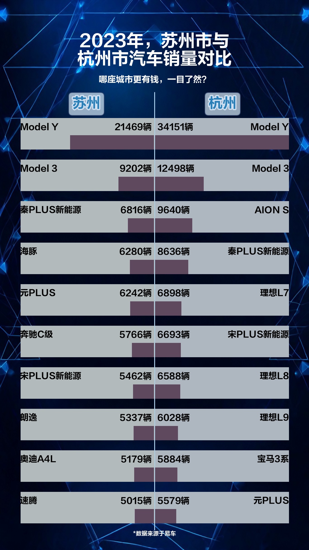 2023年,苏州市与杭州市汽车销量对比哔哩哔哩bilibili