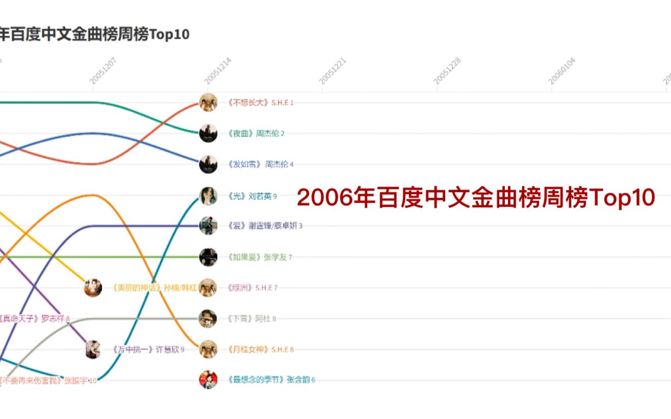 【华语乐坛后黄金时代】2006百度中文金曲榜周榜Top10,港台主力巅峰内地选秀系列崛起哔哩哔哩bilibili