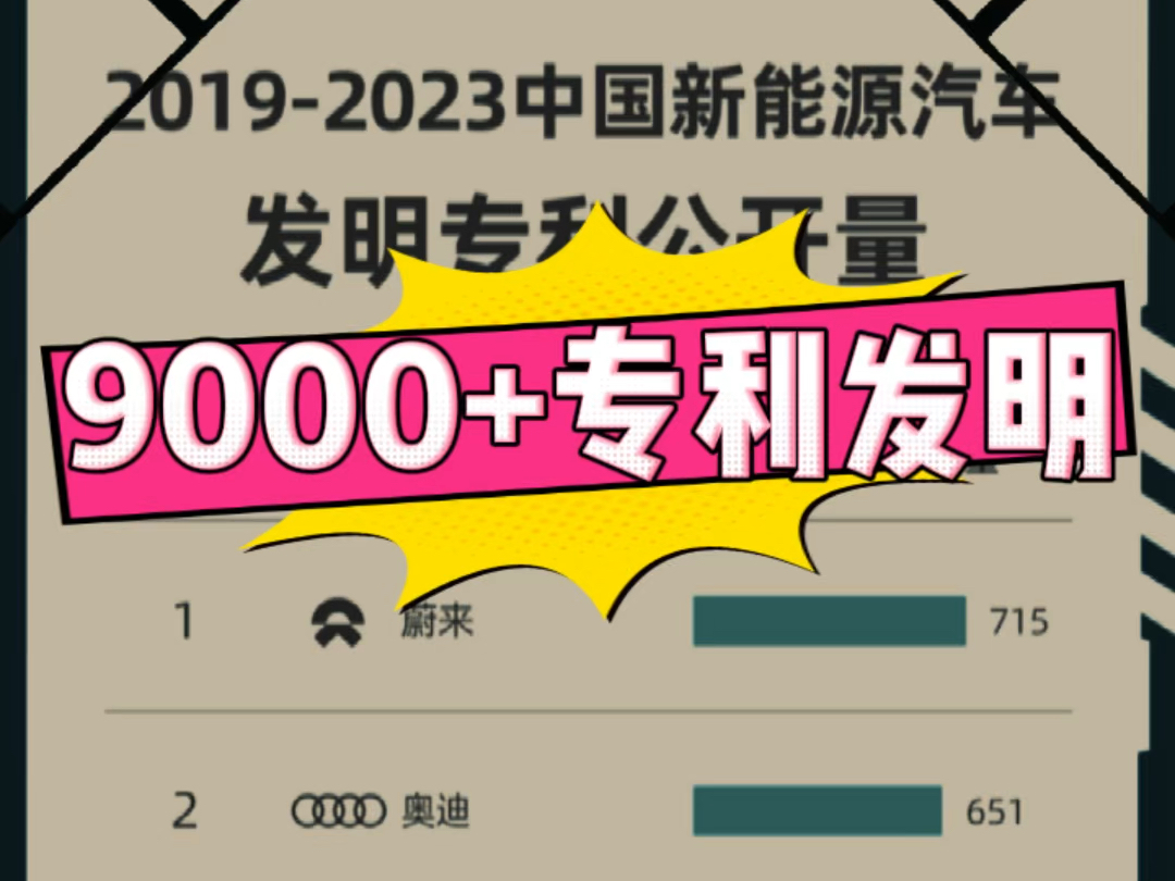 蔚来专利很靠谱,9000多项发明专利冠绝领先其他车企!在20192023年中国新能源汽车发明专利公开量排行榜中,蔚来汽车凭借其在补能技术以715件排名...