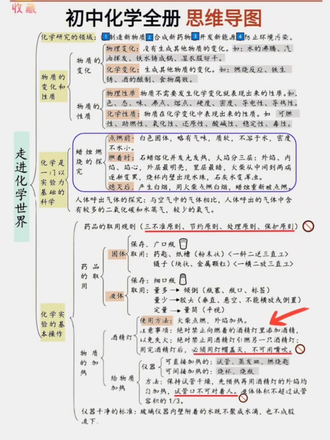 初中化学思维导图,初中化学知识点总结,初中化学必考的知识点,初中化学知识点梳理,初中化学必须记住的知识点.哔哩哔哩bilibili