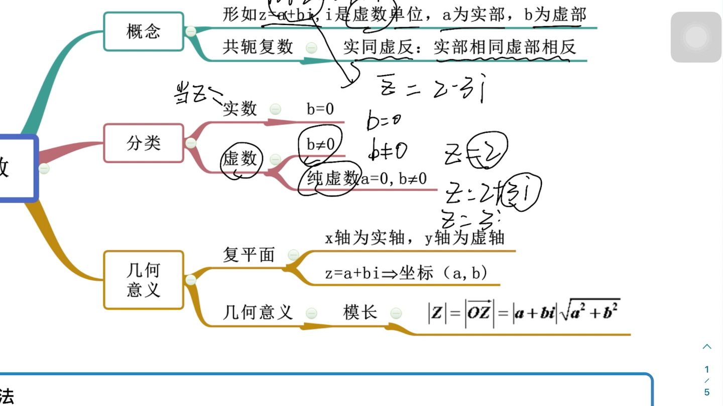 复数思维导图 漂亮图片