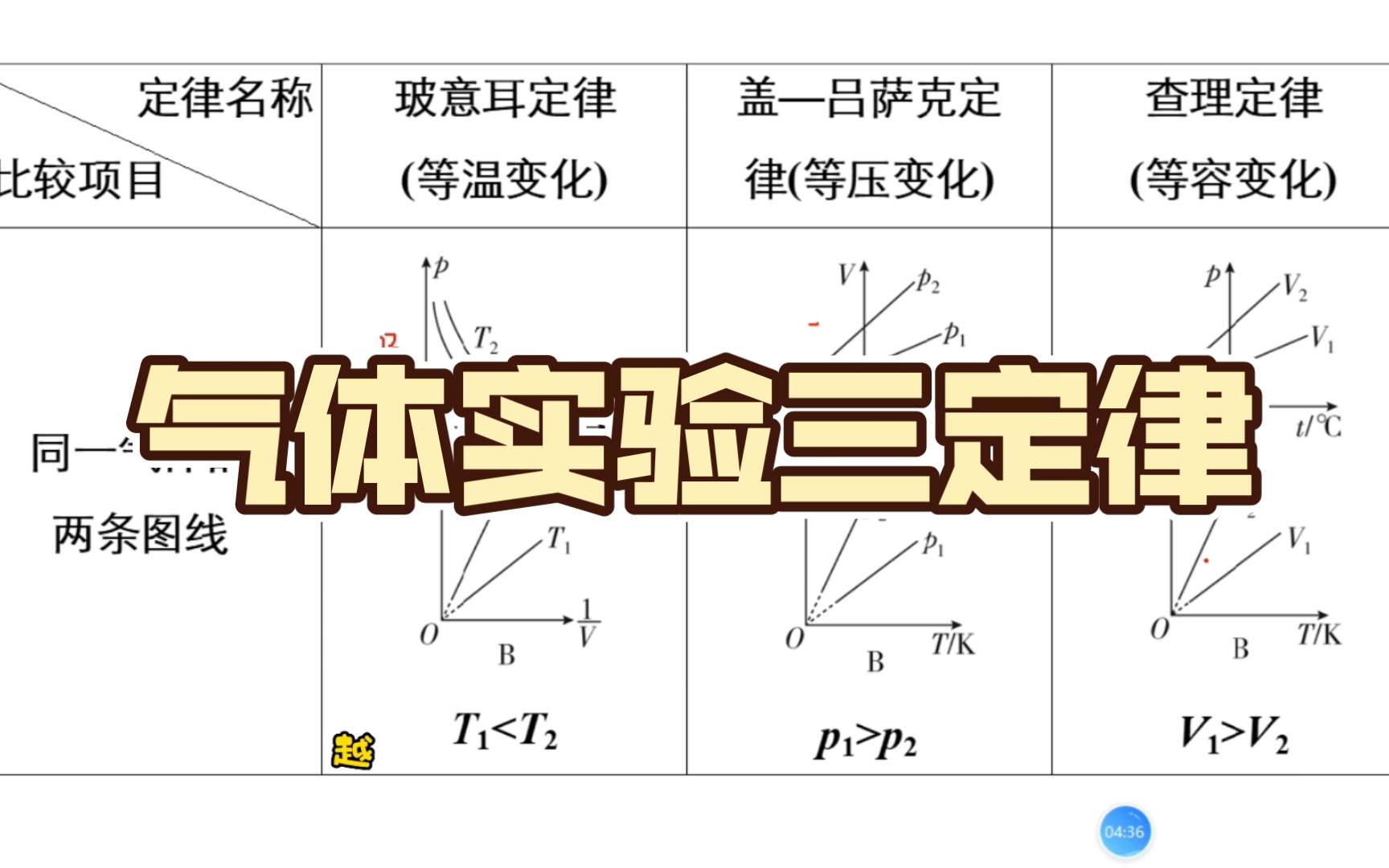 玻意耳、盖吕萨克、查理定律图像分析哔哩哔哩bilibili