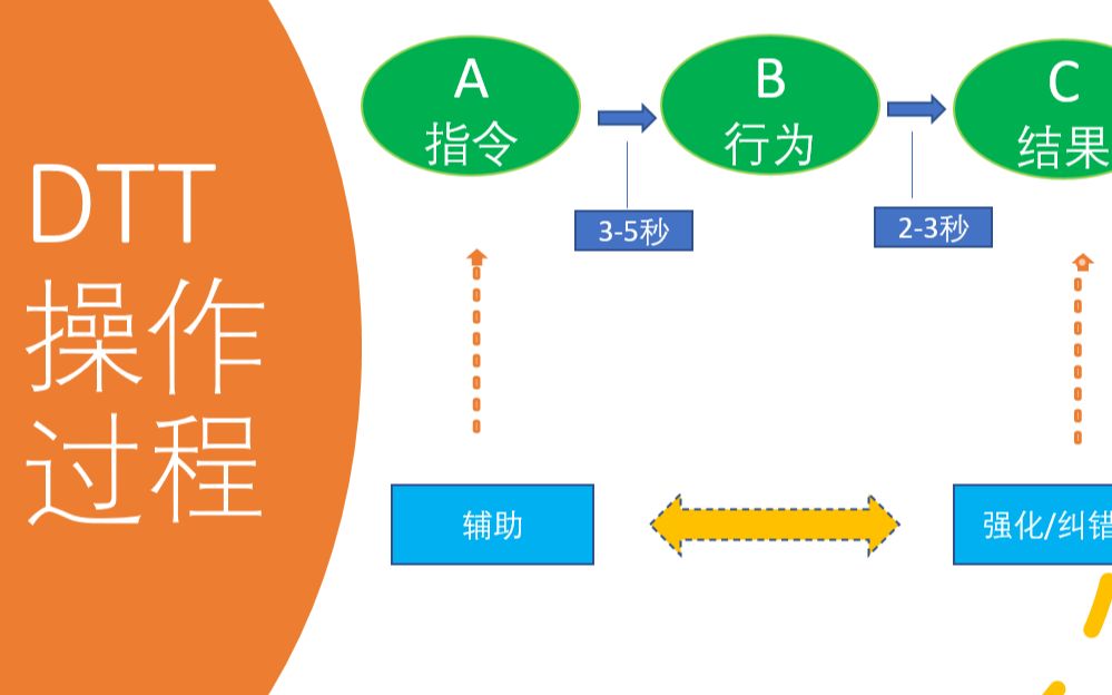 [图]自闭症行为干预中的分解式/回合式操作（DTT）