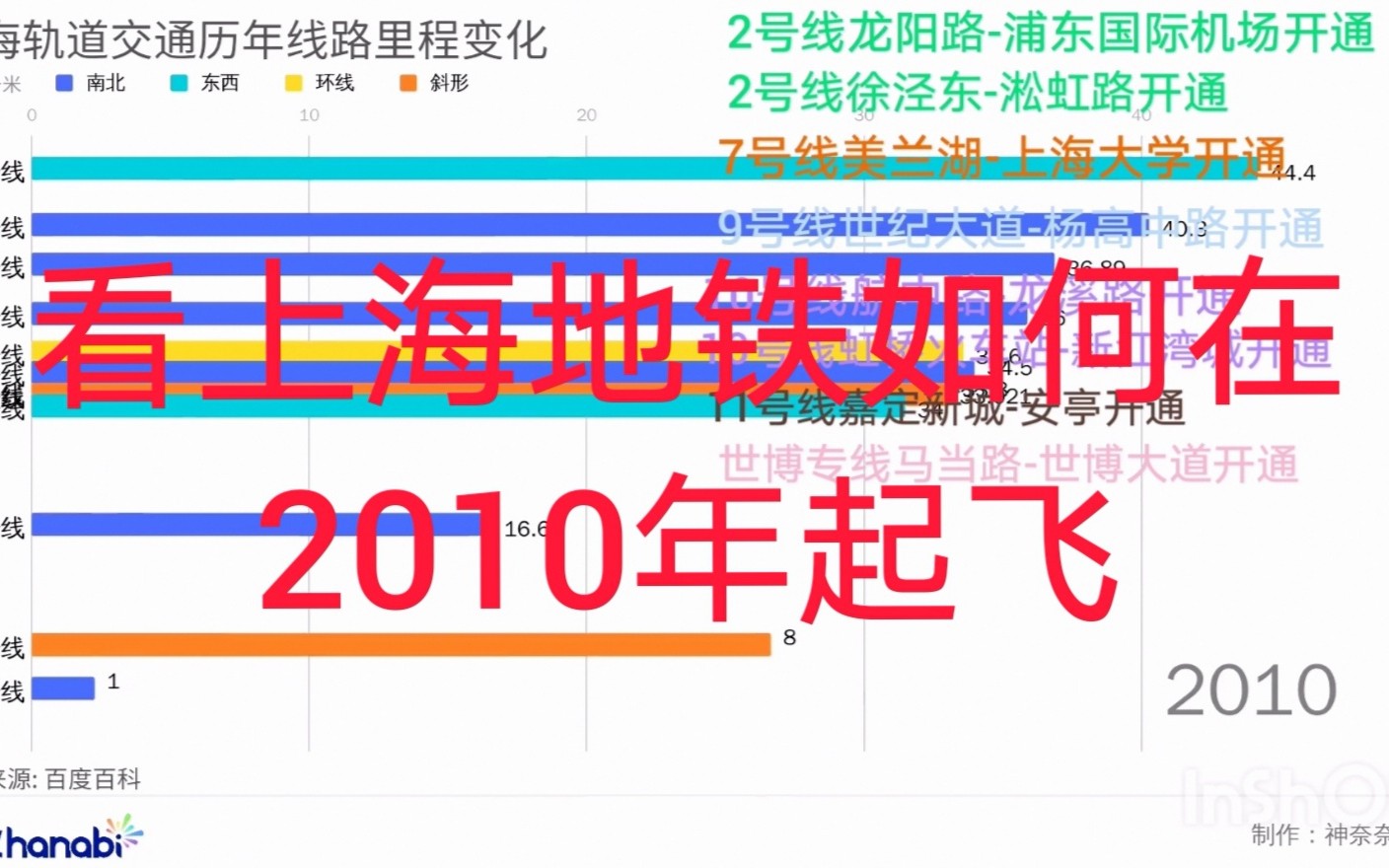 【数据可视化】上海轨道交通历年线路里程变化哔哩哔哩bilibili