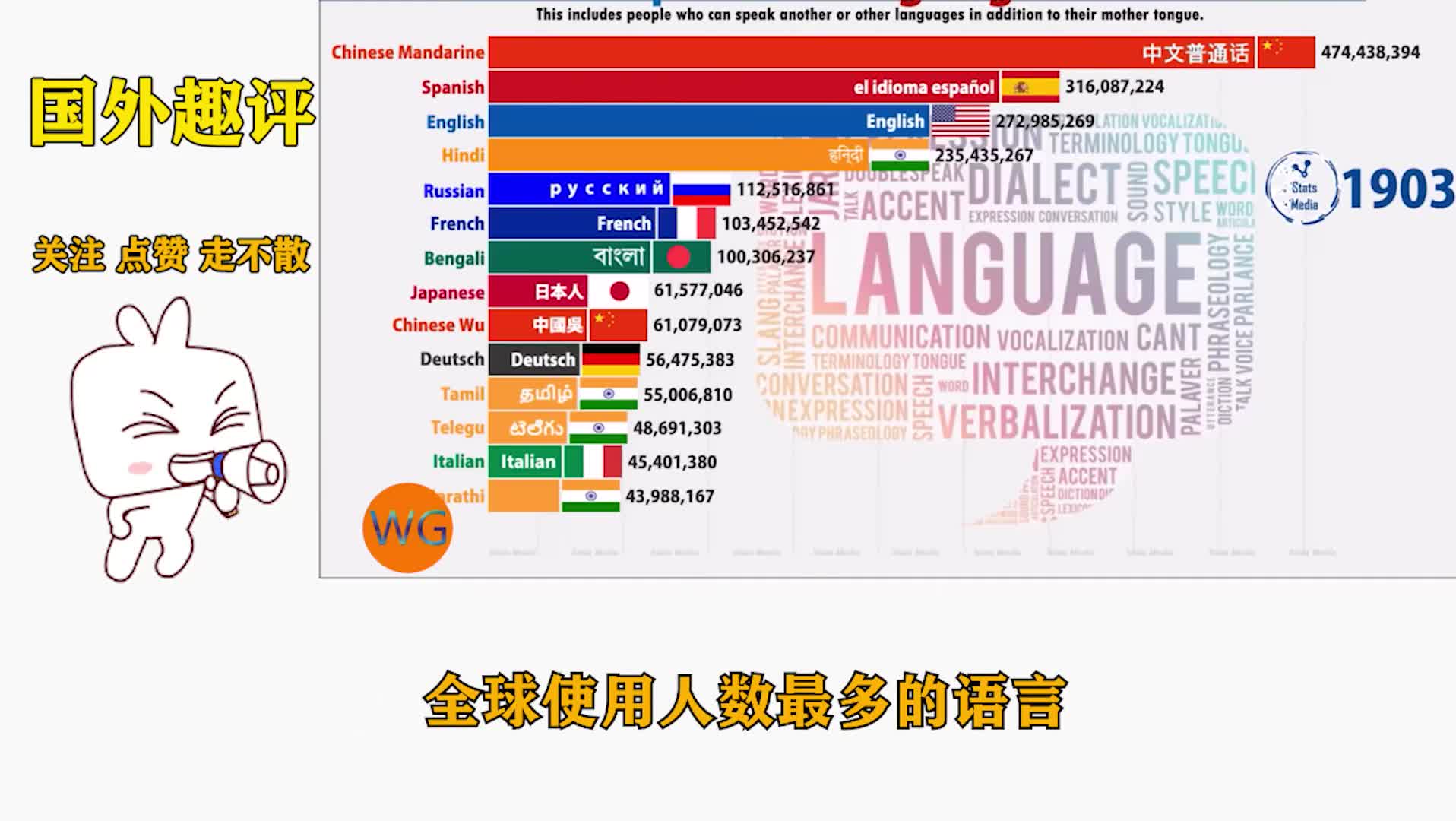 【外网热评】全球语言使用人数最多的统计排名,英国人看到第二名以后