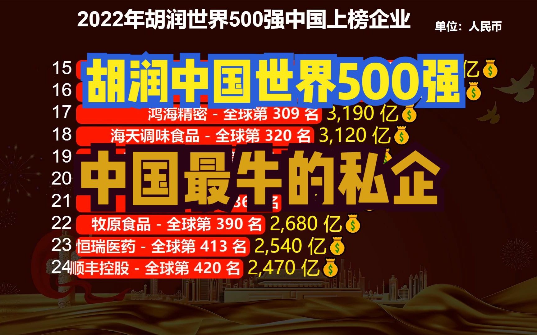 中国最强的35家私营企业排名!2022胡润世界500强中国入围名单哔哩哔哩bilibili