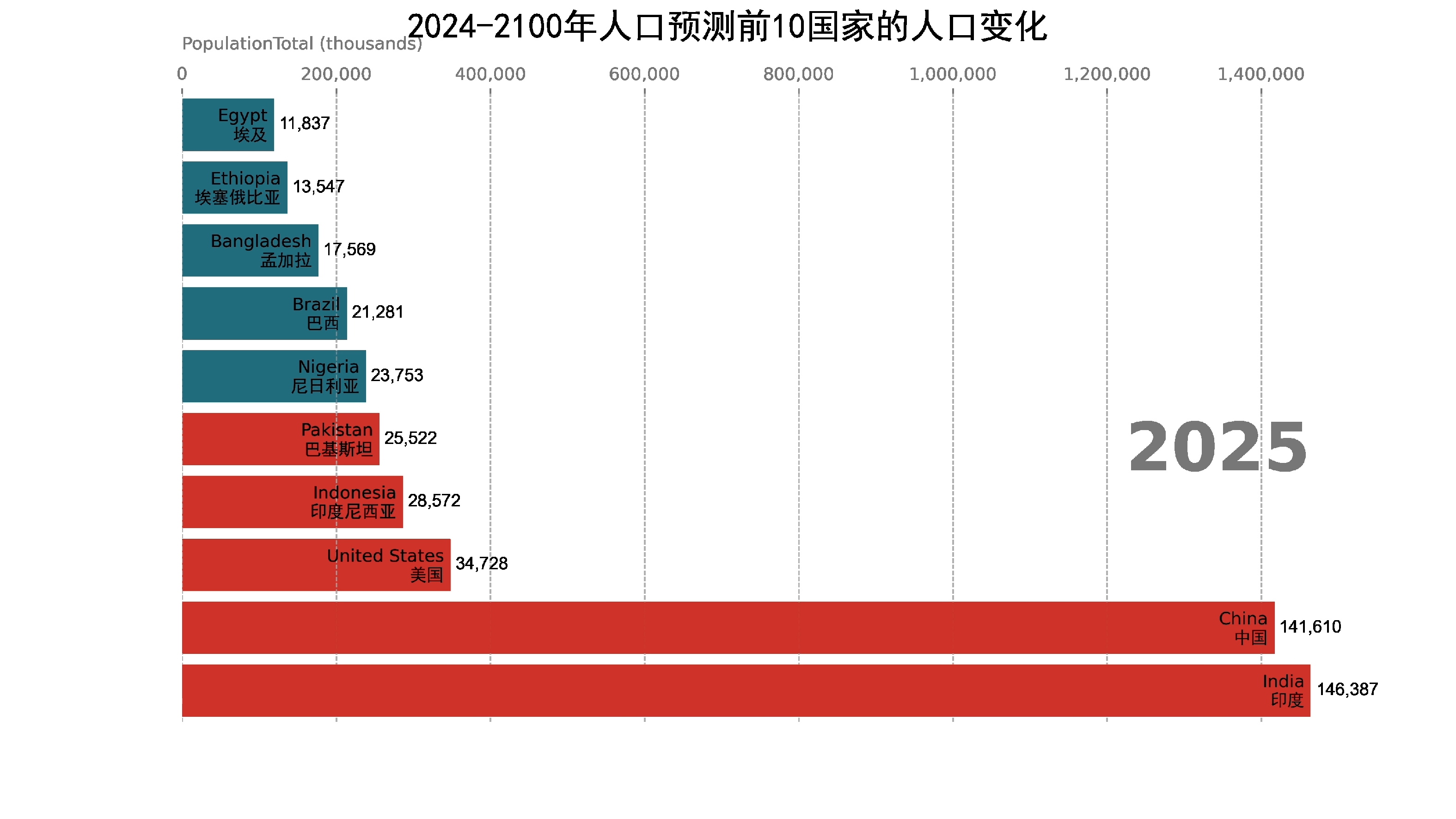 20242100年人口预测前10国家的人口变化哔哩哔哩bilibili