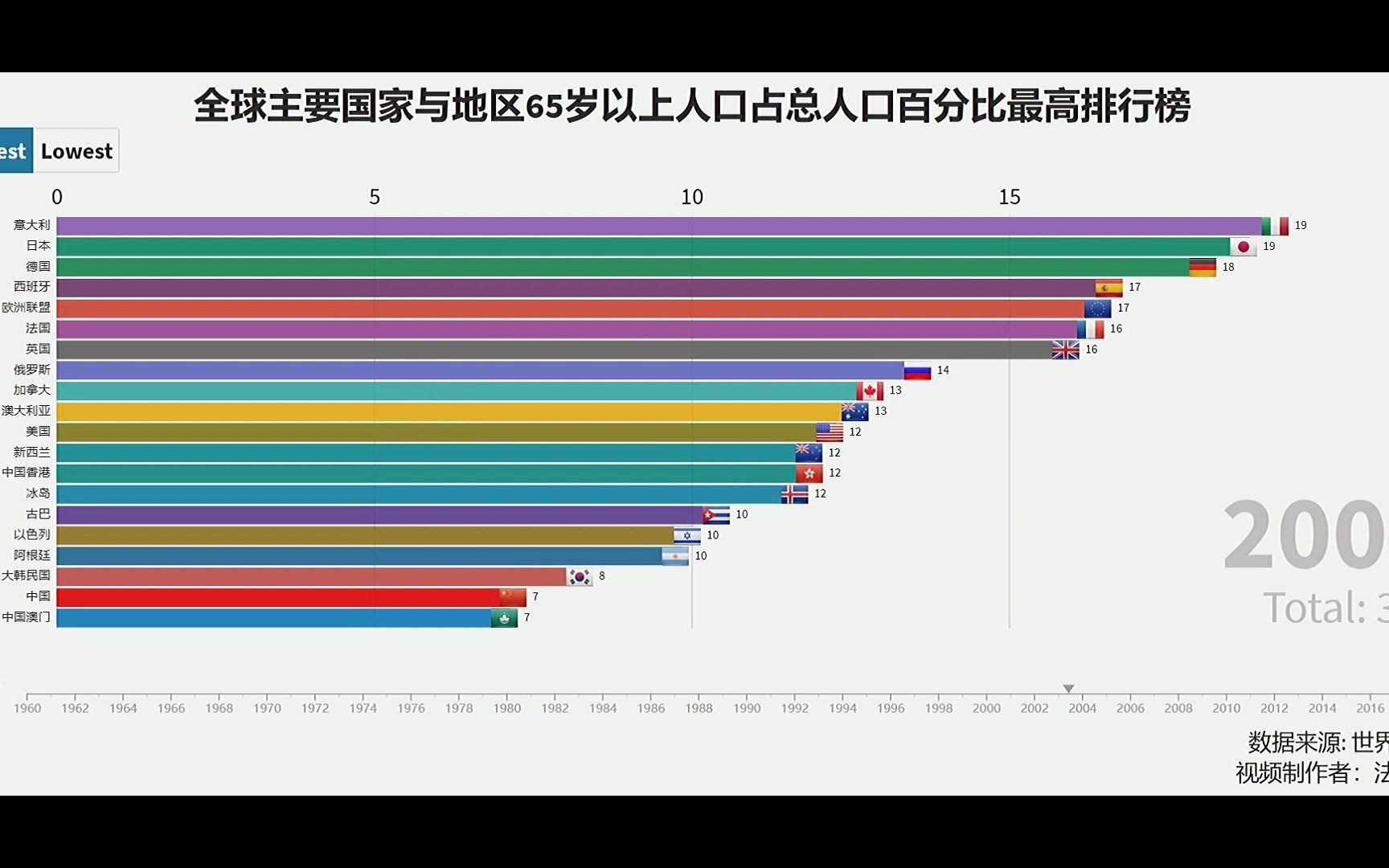 [图]中国65岁以上人口占总人口比例近60年沧桑巨变