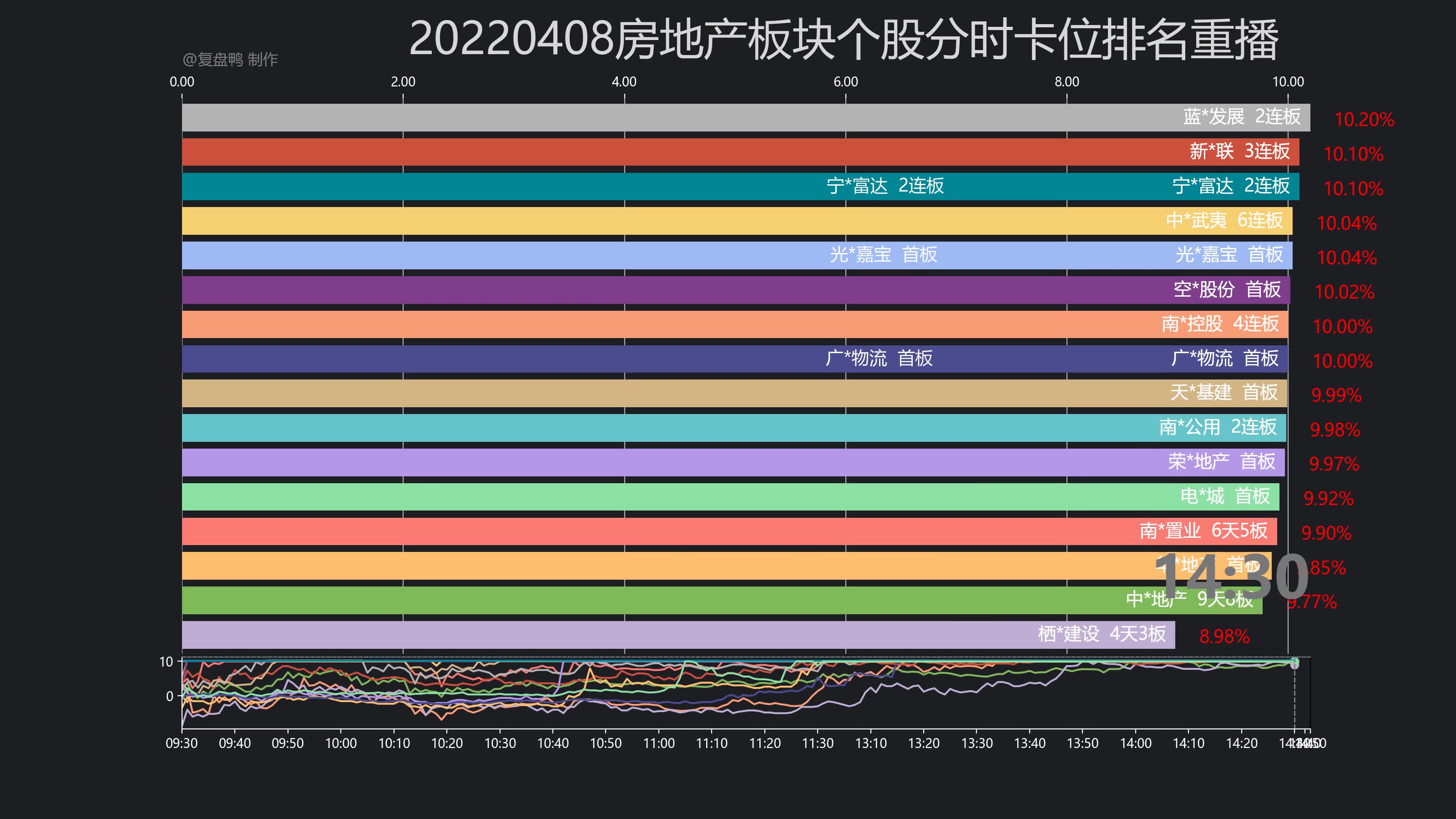 【复盘鸭】20220408房地产板块个股分时卡位排名重播哔哩哔哩bilibili