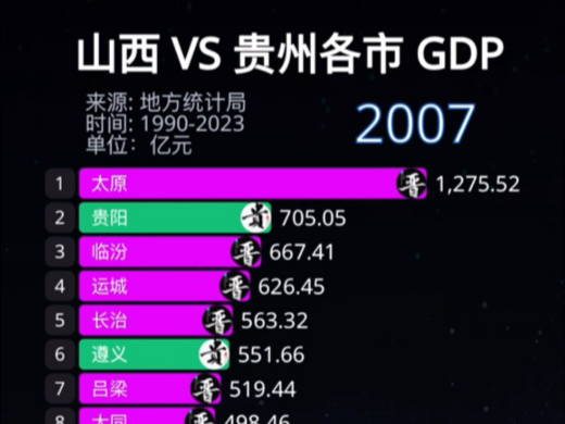 山西 vs 贵州各市GDP排行Top20哔哩哔哩bilibili