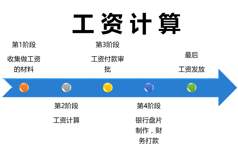 [图]人力资源实操演示08： 工资计算 人力资源 HR 薪酬