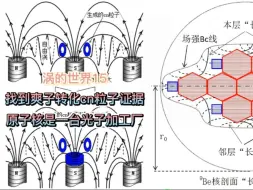 Download Video: 涡的世界15：找到爽子转化cn粒子证据 原子核是一台“光子加工厂”