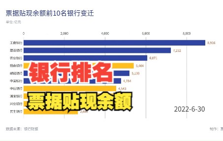 票据贴现余额前10名银行历史变迁哔哩哔哩bilibili