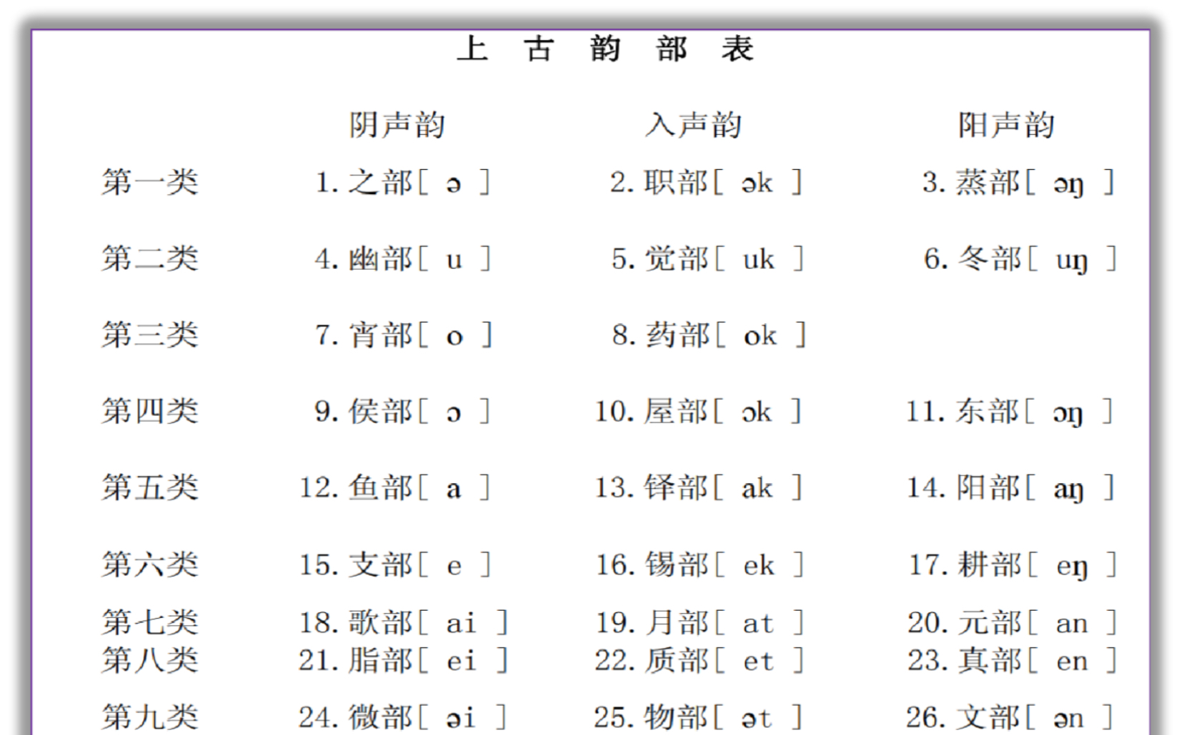 古代汉语期末必考上古音中古音声母 古韵30部带背哔哩哔哩bilibili